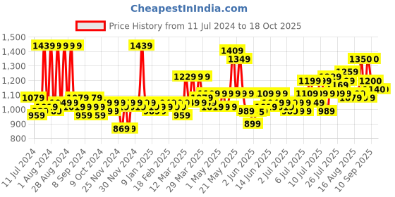 myntra.com Creeva Unisex Brown Solid Bath Robe With Pockets creeva Price History Graph from 11 Jul 2024 to 18 Oct 2025
