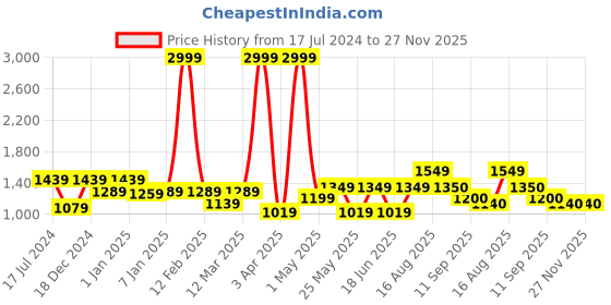 myntra.com Creeva Unisex Brown Solid Cotton Bath Robe creeva Price History Graph from 17 Jul 2024 to 27 Nov 2025