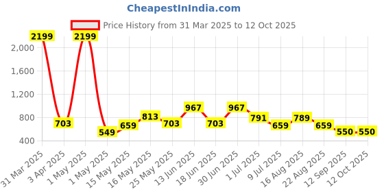 myntra.com Creeva Unisex Burgundy & Violet Pack of 2 Couple Bath Set Towel creeva Price History Graph from 31 Mar 2025 to 12 Oct 2025