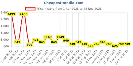 myntra.com Creeva Unisex Burgundy Pack of 2 Bath Set Towel creeva Price History Graph from 1 Apr 2025 to 24 Nov 2025
