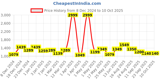 myntra.com Creeva Unisex Coral-Coloured Solid Bath Robe With Pockets creeva Price History Graph from 8 Dec 2024 to 10 Oct 2025