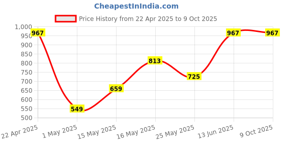 myntra.com Creeva Unisex Green & Grey Set Of 2 Solid 525 GSM Bath Towels creeva Price History Graph from 22 Apr 2025 to 8 Oct 2025