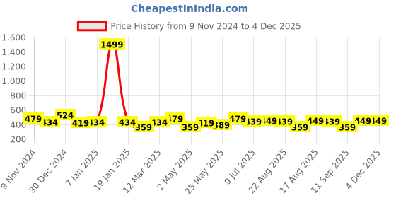 myntra.com Creeva Unisex Kimono Collar Bath Robe creeva Price History Graph from 9 Nov 2024 to 4 Dec 2025