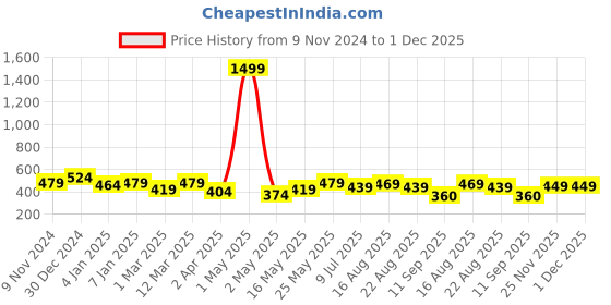 myntra.com Creeva Unisex Kimono Collar Bath Robe creeva Price History Graph from 9 Nov 2024 to 30 Nov 2025