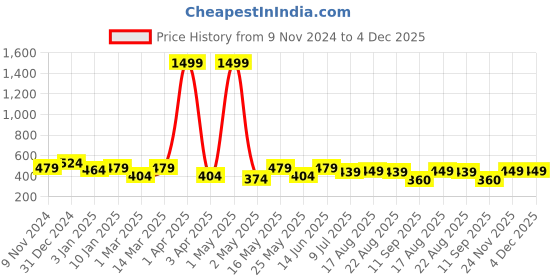 myntra.com Creeva Unisex Kimono Collar Bath Robe creeva Price History Graph from 9 Nov 2024 to 4 Dec 2025