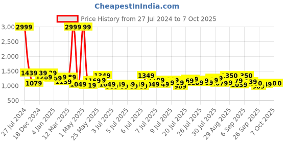 myntra.com Creeva Unisex Leopard Printed Bathrobe creeva Price History Graph from 27 Jul 2024 to 7 Oct 2025