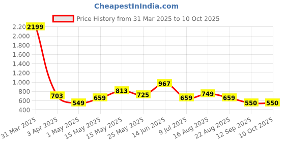 myntra.com Creeva Unisex Navy Blue & Violet Set Of 2 Solid 525 GSM Bath Towels creeva Price History Graph from 31 Mar 2025 to 9 Oct 2025