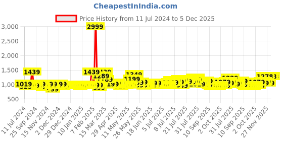 myntra.com Creeva Unisex Navy Blue Solid Bath Robe creeva Price History Graph from 11 Jul 2024 to 5 Dec 2025