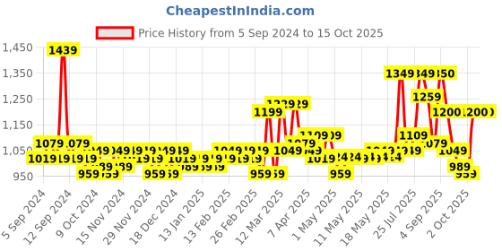 myntra.com Creeva Unisex Pink Solid Bath Robe With Pockets creeva Price History Graph from 5 Sep 2024 to 14 Oct 2025