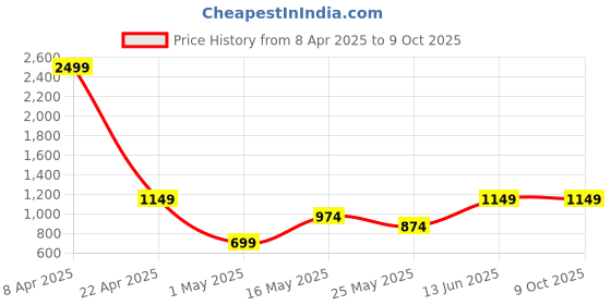 myntra.com Creeva Unisex Violet Pack of 2 Bath Set Towel creeva Price History Graph from 8 Apr 2025 to 8 Oct 2025