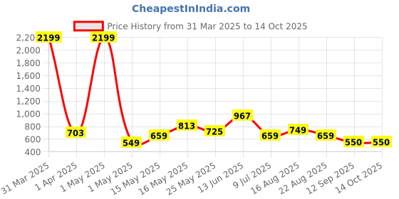 myntra.com Creeva Violet & Navy Blue 2 Pc Solid 525 GSM Bath Towel Set creeva Price History Graph from 31 Mar 2025 to 14 Oct 2025