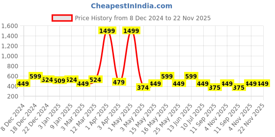 myntra.com Creeva Violet Solid 525 GSM Cotton Bath Towel creeva Price History Graph from 8 Dec 2024 to 22 Nov 2025