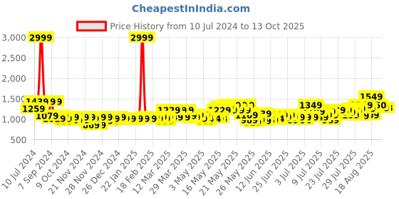 myntra.com Creeva White Solid Bath Robe creeva Price History Graph from 10 Jul 2024 to 13 Oct 2025