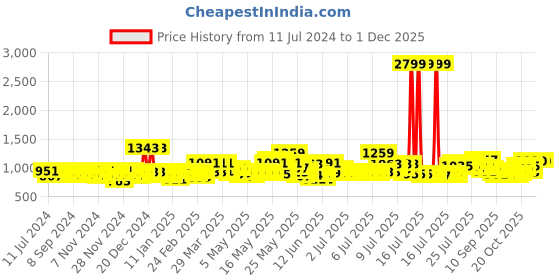 myntra.com Creeva White Solid Bath Robe creeva Price History Graph from 11 Jul 2024 to 29 Nov 2025