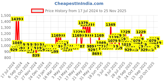 myntra.com Creeva White Solid Bath Robe creeva Price History Graph from 17 Jul 2024 to 25 Nov 2025