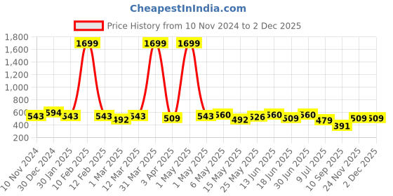 myntra.com Creeva White Terry Cotton Bath Robe creeva Price History Graph from 10 Nov 2024 to 30 Nov 2025