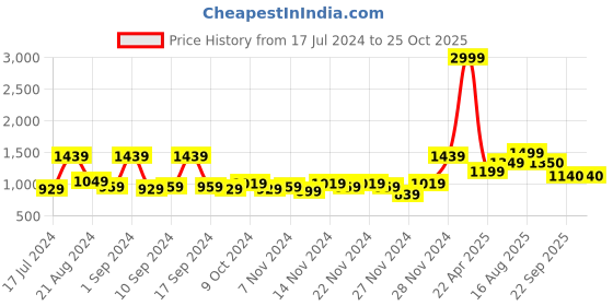 myntra.com Creeva Women Highly Absorbent Bath Robe creeva Price History Graph from 17 Jul 2024 to 25 Oct 2025