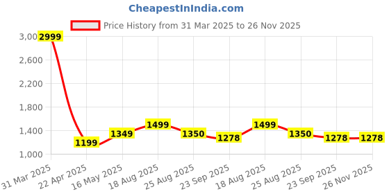 myntra.com Creeva Women Highly Absorbent Bath Robe creeva Price History Graph from 31 Mar 2025 to 25 Nov 2025