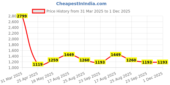 myntra.com Creeva Women Luxury Highly Absorbent Bath Robe creeva Price History Graph from 31 Mar 2025 to 1 Dec 2025