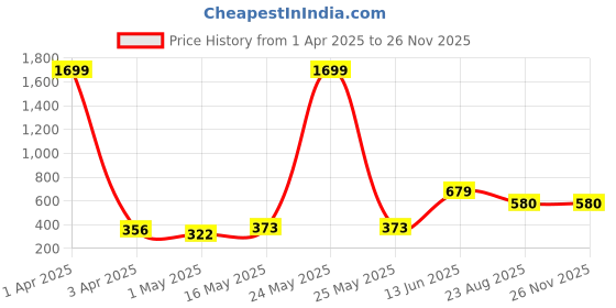 myntra.com Creeva Yellow & Blue 5 Pieces Geometric Square Cushion Covers creeva Price History Graph from 1 Apr 2025 to 25 Nov 2025