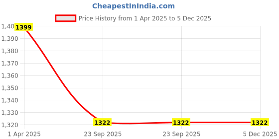 myntra.com CREMLIN CLOTHING Boys Blue Jogger Jeans cremlin clothing Price History Graph from 1 Apr 2025 to 5 Dec 2025