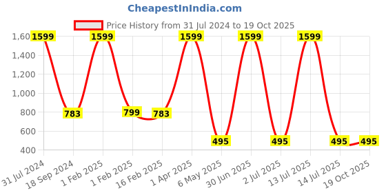 myntra.com CREMLIN CLOTHING Boys Blue Low Distress Heavy Fade Jeans cremlin clothing Price History Graph from 31 Jul 2024 to 19 Oct 2025