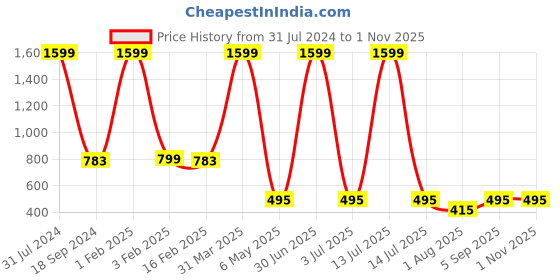 myntra.com CREMLIN CLOTHING Girls Blue Embroidered Heavy Fade Jeans cremlin clothing Price History Graph from 31 Jul 2024 to 30 Oct 2025