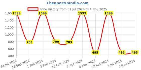 myntra.com CREMLIN CLOTHING Girls Blue Highly Distressed Light Fade Jeans cremlin clothing Price History Graph from 31 Jul 2024 to 3 Nov 2025