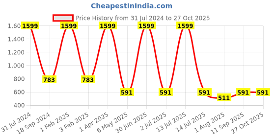 myntra.com CREMLIN CLOTHING Kids Pack Of 3 Typography Joggers cremlin clothing Price History Graph from 31 Jul 2024 to 27 Oct 2025