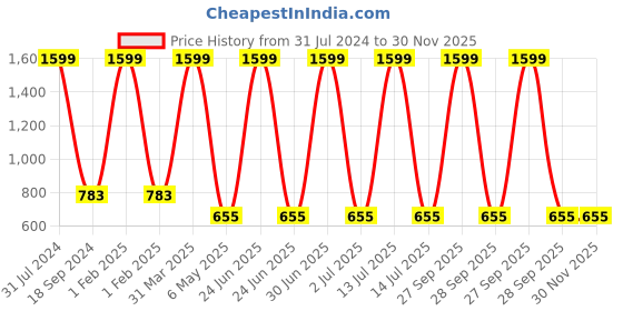 myntra.com CREMLIN CLOTHING Pack Of 3 Unisex Kids Multicoloured Printed Joggers cremlin clothing Price History Graph from 31 Jul 2024 to 30 Nov 2025