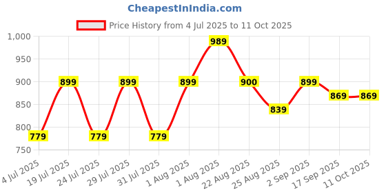 myntra.com CRENOL THREADS Abstract Printed Empire Midi Dress crenol threads Price History Graph from 4 Jul 2025 to 11 Oct 2025