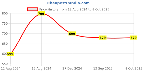 myntra.com CRENOL THREADS Checked A-Line Dress crenol threads Price History Graph from 12 Aug 2024 to 7 Oct 2025