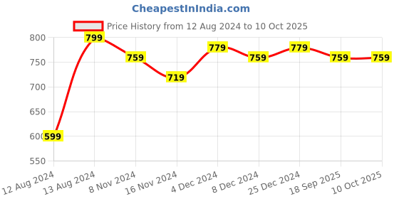myntra.com CRENOL THREADS Checked A-Line Dress crenol threads Price History Graph from 12 Aug 2024 to 10 Oct 2025