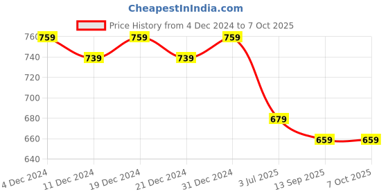 myntra.com CRENOL THREADS Checked A-Line Dress crenol threads Price History Graph from 4 Dec 2024 to 7 Oct 2025