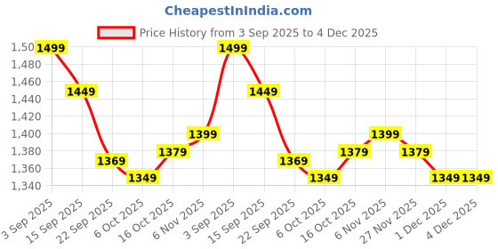 myntra.com CRENOL THREADS Embroidered Mandarin Collar Neck Tunic With Trousers Co-Ords crenol threads Price History Graph from 3 Sep 2025 to 4 Dec 2025