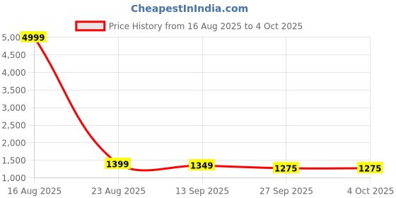 myntra.com CRENOL THREADS Embroidered Round Neck Sleeveless Top With Trouser Co-Ords crenol threads Price History Graph from 16 Aug 2025 to 4 Oct 2025