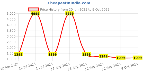 myntra.com CRENOL THREADS Embroidered Sleeveless Tunic With Trousers Co-Ords crenol threads Price History Graph from 20 Jun 2025 to 9 Oct 2025