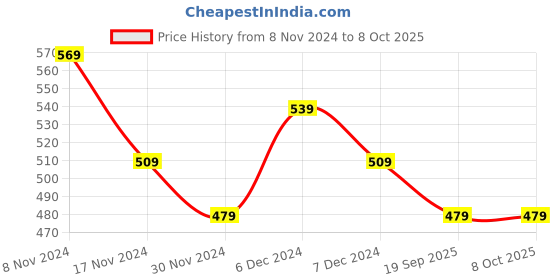myntra.com CRENOL THREADS Embroidered Top crenol threads Price History Graph from 8 Nov 2024 to 8 Oct 2025