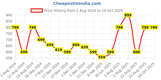 myntra.com CRENOL THREADS Ethnic Motifs Printed Notched Neck Cotton Fit & Flare Dress crenol threads Price History Graph from 2 Aug 2024 to 18 Oct 2025