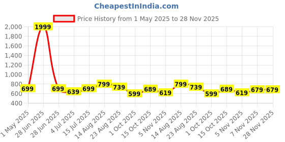 myntra.com CRENOL THREADS Floral Print Cotton Top crenol threads Price History Graph from 1 May 2025 to 28 Nov 2025