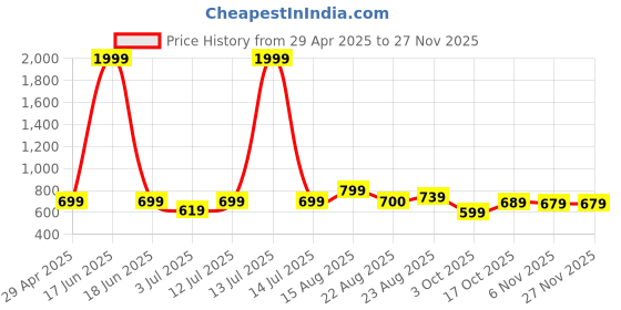 myntra.com CRENOL THREADS Floral Print Cotton Top crenol threads Price History Graph from 29 Apr 2025 to 24 Nov 2025
