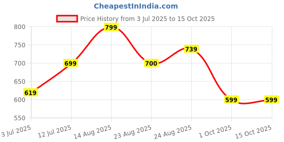 myntra.com CRENOL THREADS Floral Print Cotton Top crenol threads Price History Graph from 3 Jul 2025 to 15 Oct 2025