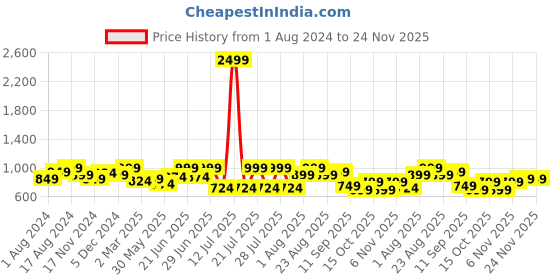 myntra.com CRENOL THREADS Floral Printed Lace Work Cotton Straight Kurta crenol threads Price History Graph from 1 Aug 2024 to 22 Nov 2025