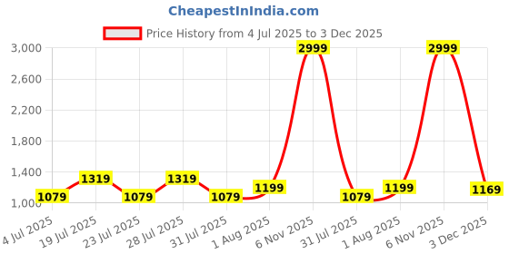 myntra.com CRENOL THREADS Floral Printed Pleated Pure Cotton Kurta With Palazzos crenol threads Price History Graph from 4 Jul 2025 to 3 Dec 2025