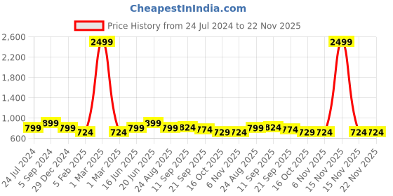 myntra.com CRENOL THREADS Floral Printed Round Neck Cotton Straight Kurta crenol threads Price History Graph from 24 Jul 2024 to 22 Nov 2025