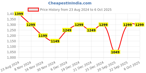 myntra.com CRENOL THREADS Floral Printed Thread Work Pure Cotton A-Line Kurta With Trousers & Dupatta crenol threads Price History Graph from 23 Aug 2024 to 5 Oct 2025