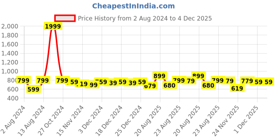 myntra.com CRENOL THREADS Geometric Printed Notched Neck Cotton Empire Dress crenol threads Price History Graph from 2 Aug 2024 to 3 Dec 2025