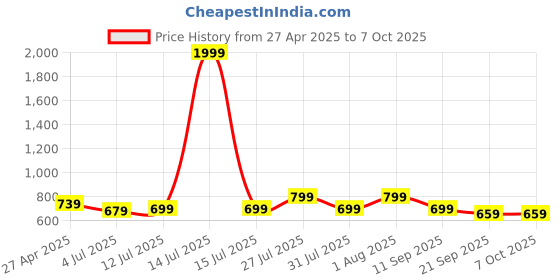 myntra.com CRENOL THREADS Print Top crenol threads Price History Graph from 27 Apr 2025 to 7 Oct 2025