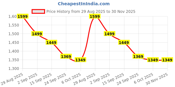 myntra.com CRENOL THREADS Printed Pure Cotton V-Neck Top With Palazzos Co-Ords crenol threads Price History Graph from 29 Aug 2025 to 30 Nov 2025