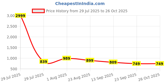 myntra.com CRENOL THREADS Tribal Printed Fit & Flare Maxi Dress crenol threads Price History Graph from 29 Jul 2025 to 26 Oct 2025